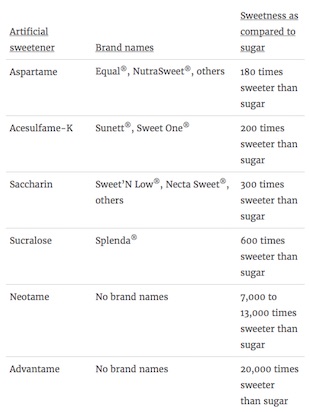 How Much Sweeter than sugar?